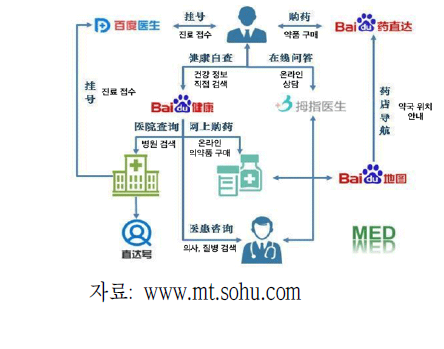 Baidu의 BaiduDoctor 서비스