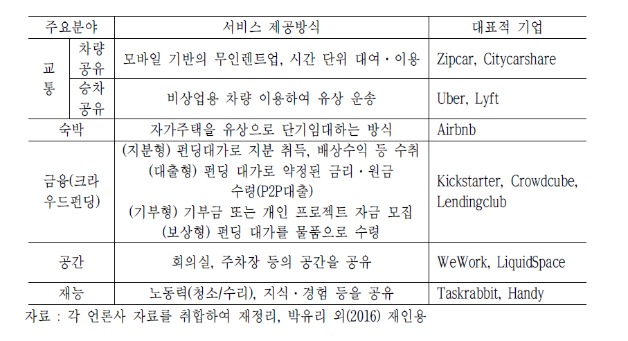 주요 분야별 공유경제 서비스 기업