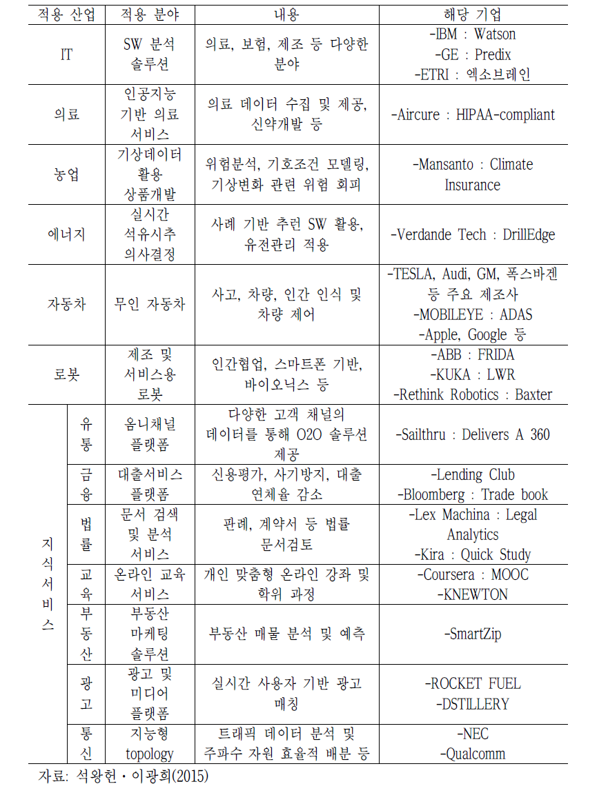 인공지능 적용산업별 응용분야