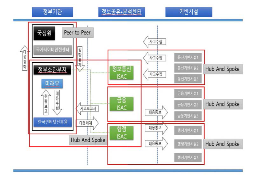 국내 사이버안전조직체계에 따른 정보공유 모델 방안