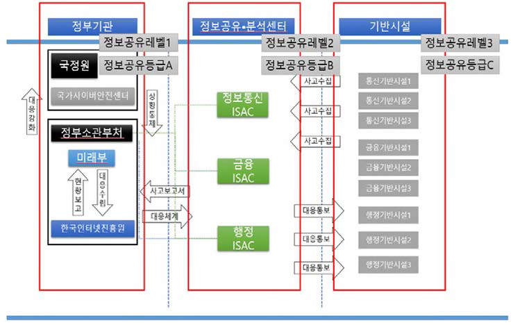 국내 사이버위협정보공유를 위한 정보공유 범위