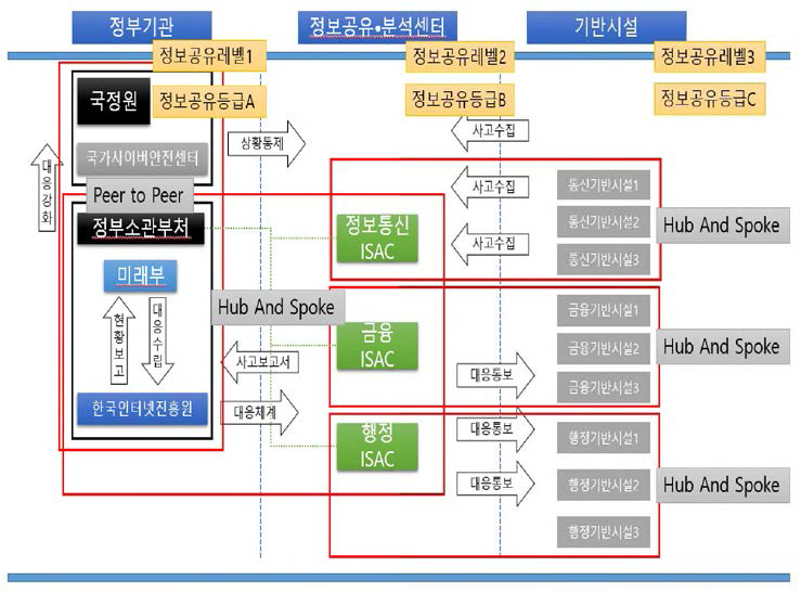 제안하는 정보공유 모델