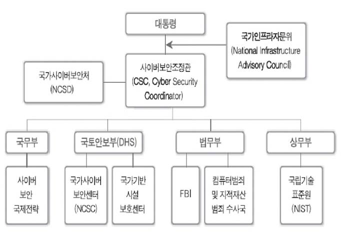 미국의 사이버보안 체계