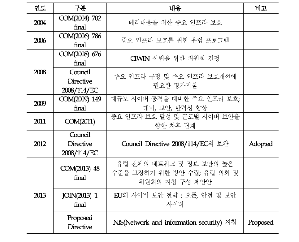 EU의 주요 정보통신기반보호에 관한 법률 및 제도