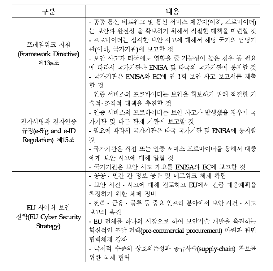 EU의 주요 정보통신기반보호관련 보고체계 관련규정 주요내용