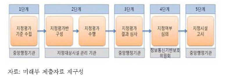 주요정보통신기반시설 지정 절차