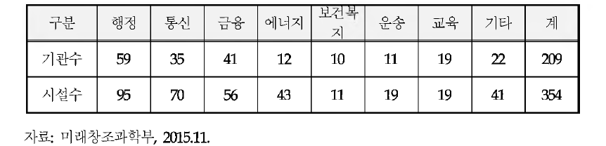 국내 정보통신기반시설 현황