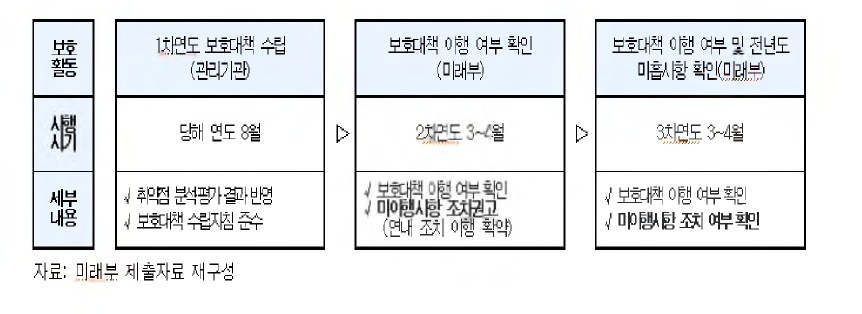 주요정보통신기반시설 보호대책 이행점검 절차