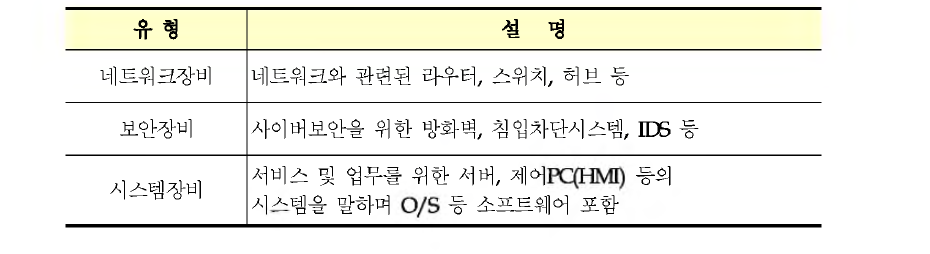 자산 분류 예시