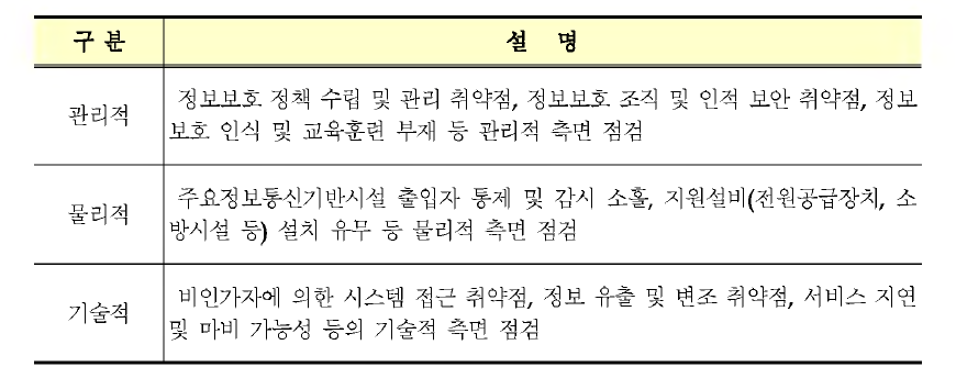 각 요소별 주요 점검내용