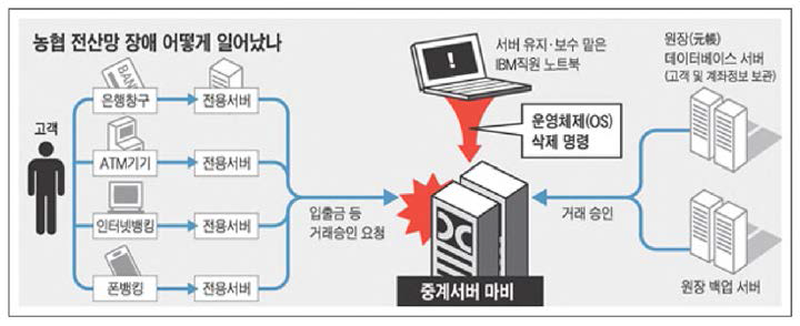 농협 전산망 공격 방식