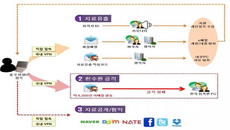 한수원 사건 개요도