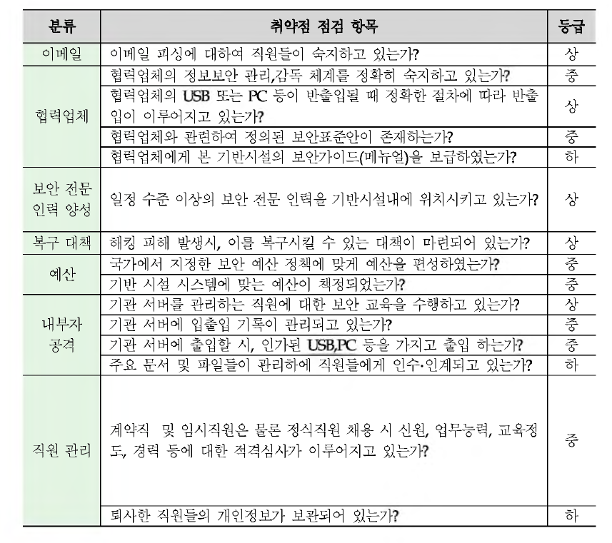 관리적 취약점 점검항목