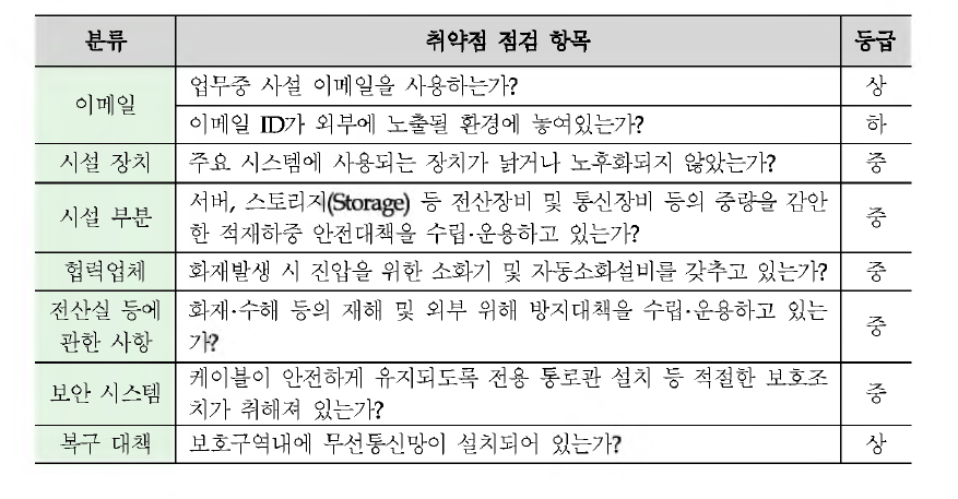 물리적 취약점 점검항목