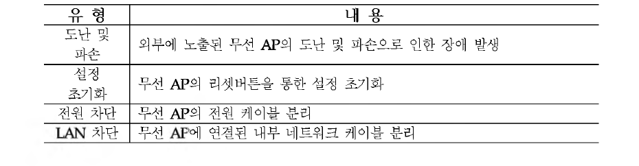 무선장비의 물리적 보안 취약점