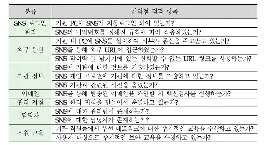 SNS 취약점