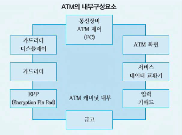 ATM으| 구성요소