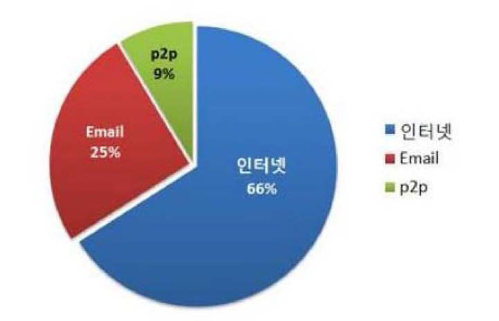 2015년 랜섬웨어 감염경로별 통계