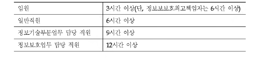 정보보호 교육 수행 시간