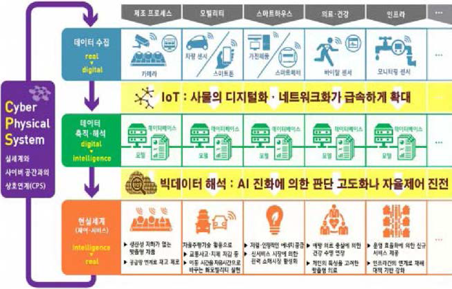 사이버물리시스템 진화