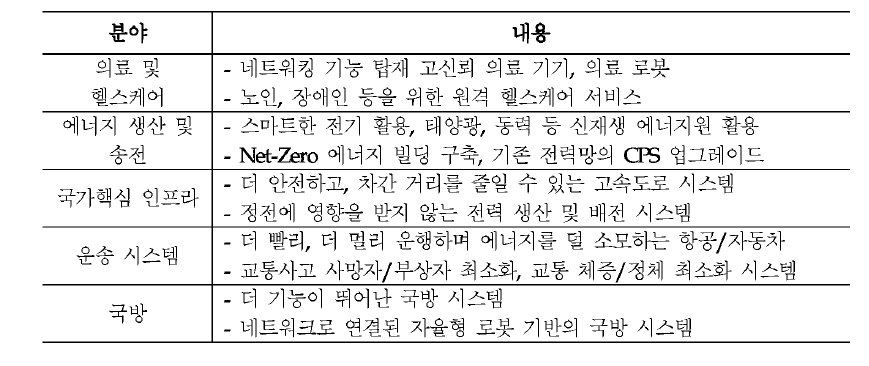 사이버물리시스템 적용 분야