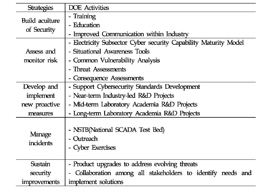 사이버보안 로드맵 전략과 에너지부의 주요활동