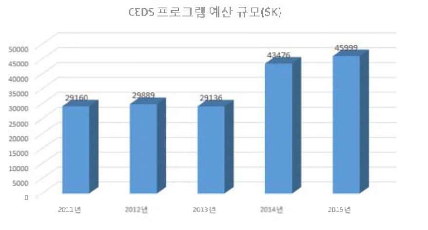 CEDS 프로그램 예산 규모