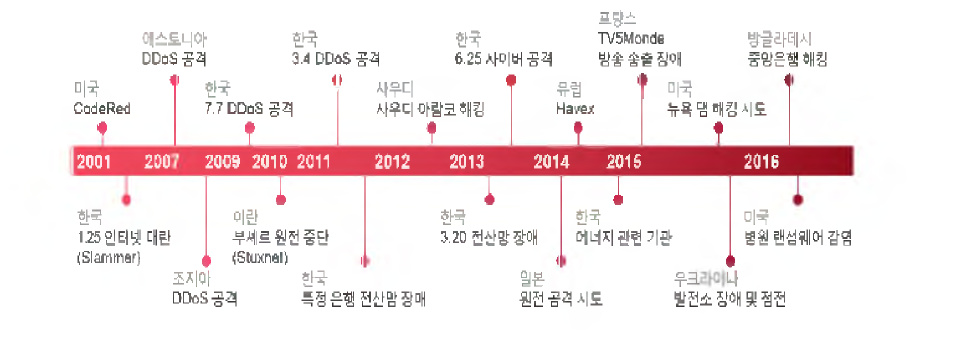 주요 사회기반시설 공격 사례