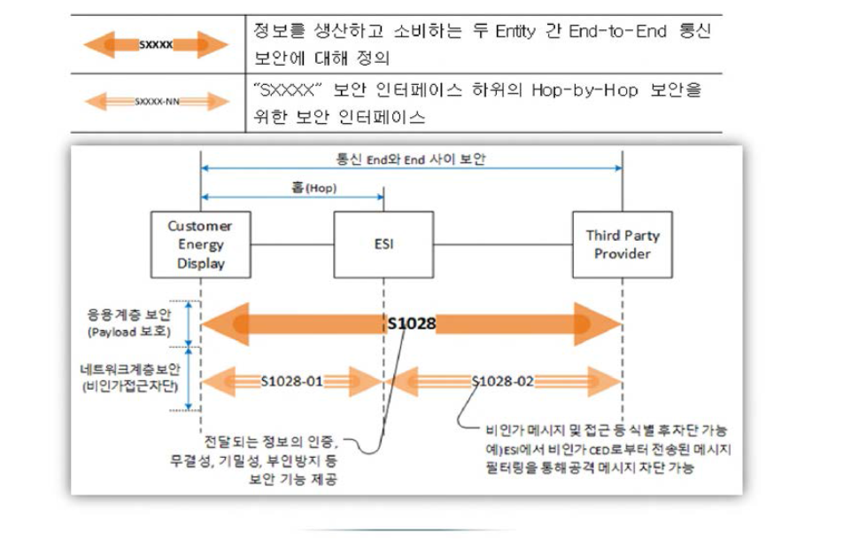 보안 인터페이스 구성