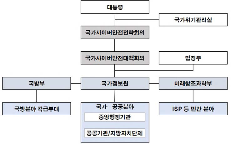 국가사이버안전체계