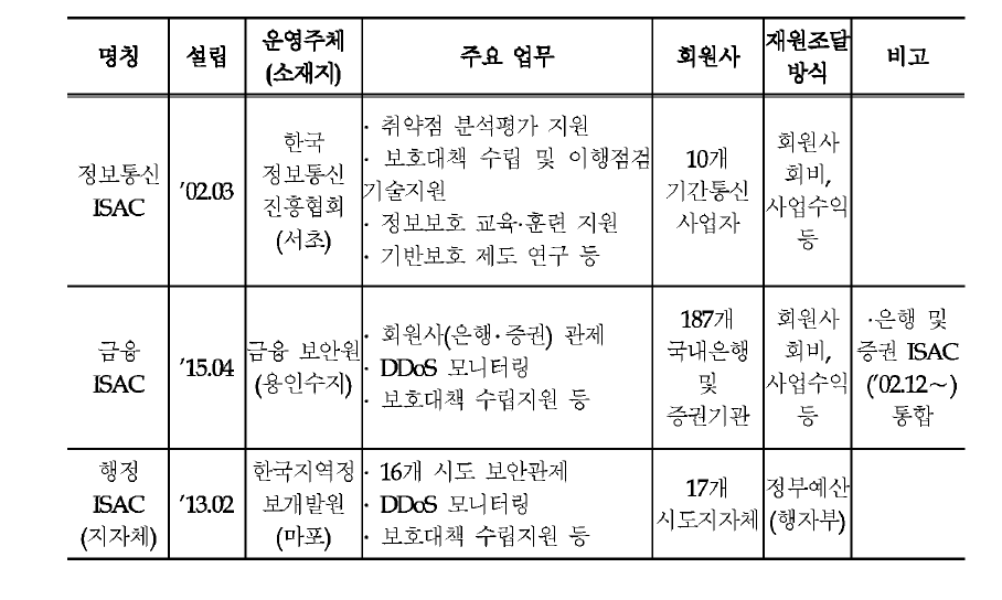 기관별 주요 ISAC 현황