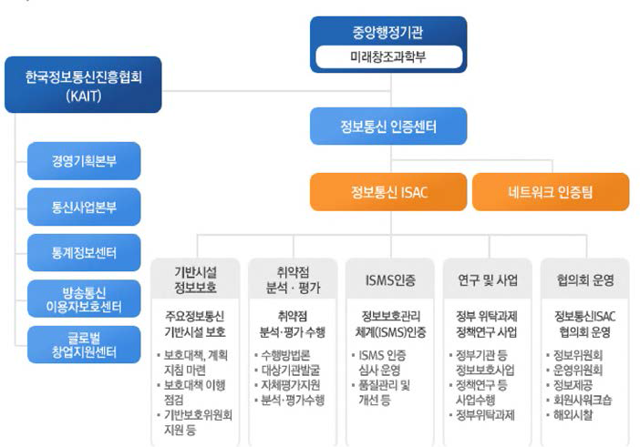 정보통신 ISAC 조직 및 부서