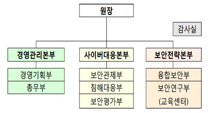 금융 ISAC 조직 및 부서