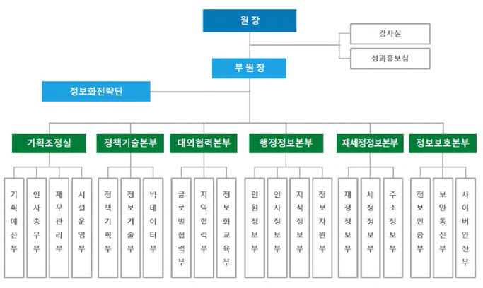 행정 ISAC 조직 및 부서