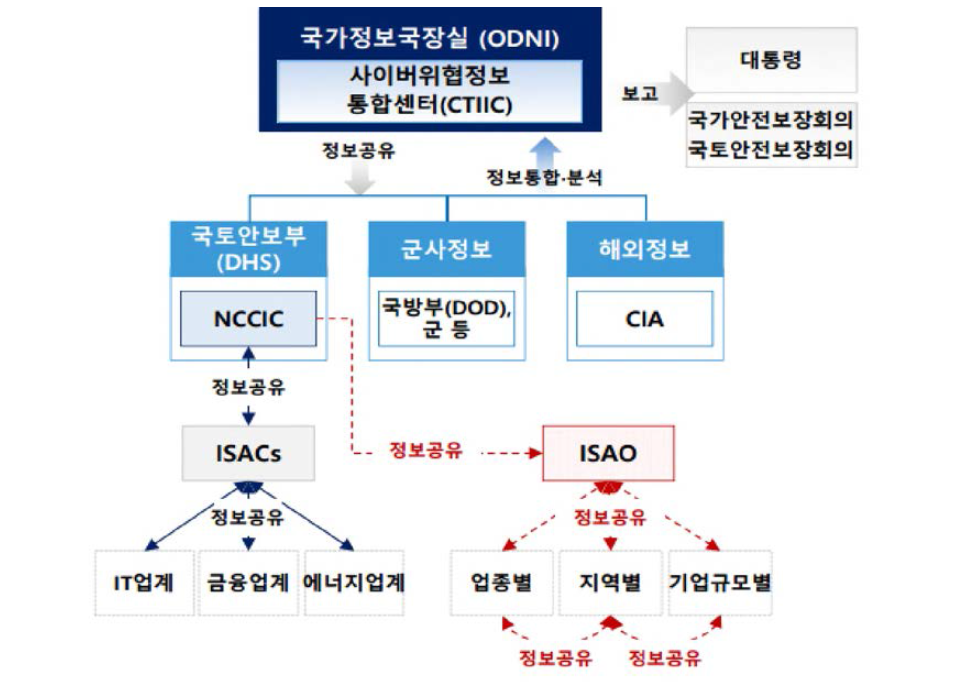 향후 사이버위협 정보공유