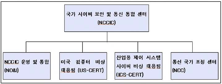 NCCIC 조직 구성