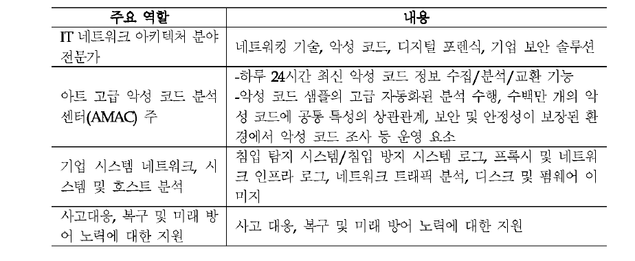 니S-CERT 분석팀의 역할