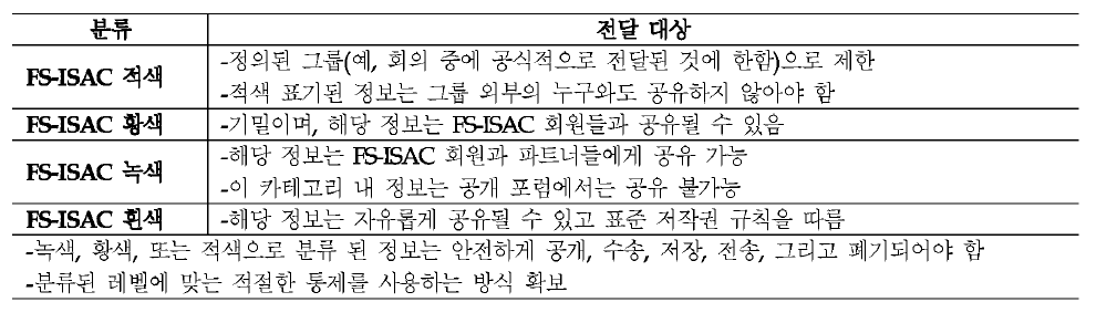 FS-ISAC 보안 등급 프로토콜