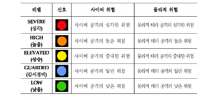 FS-ISAC 보안 위협 레벨