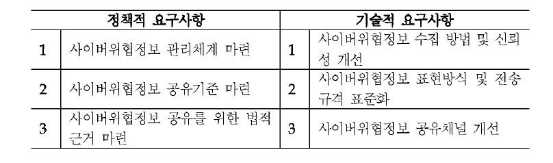 정책적 ' 기술적 요구사항 정의