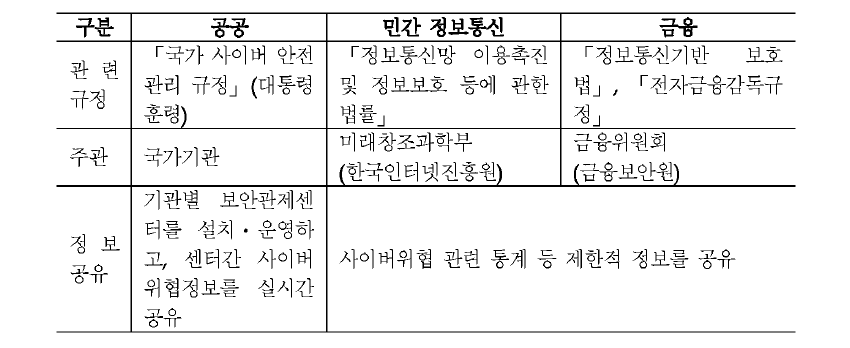 현행 사이버 위협정보 공유 관련 체계