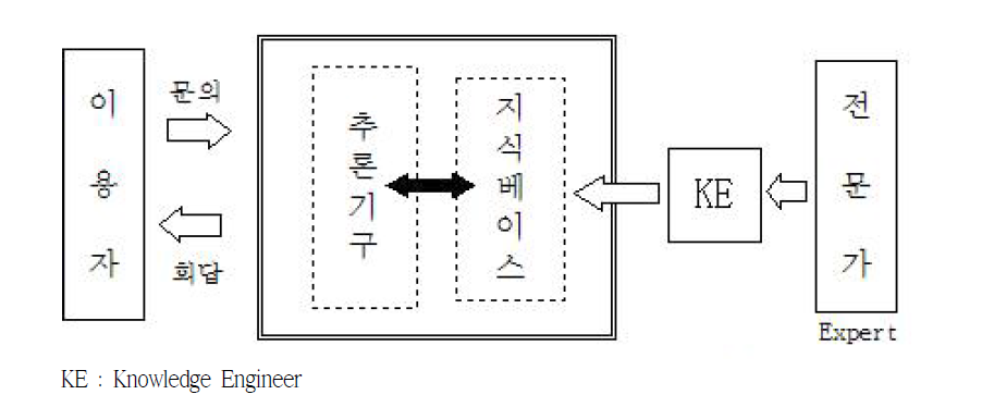 전문가 시스템의 기본 구성