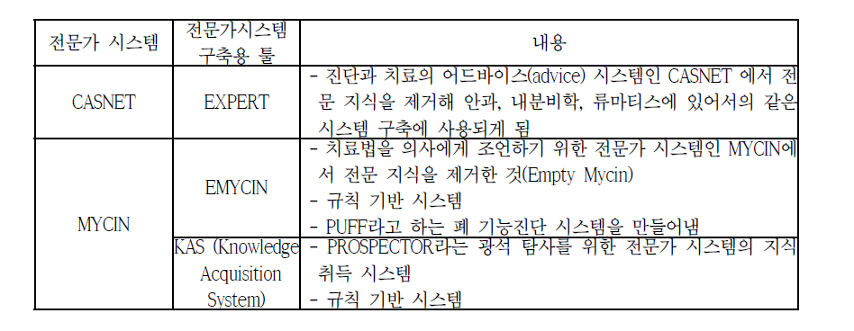 전문가시스템 구축용 툴 사례