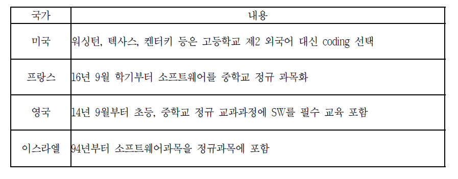 해외 소프트웨어 교육 정책 사례