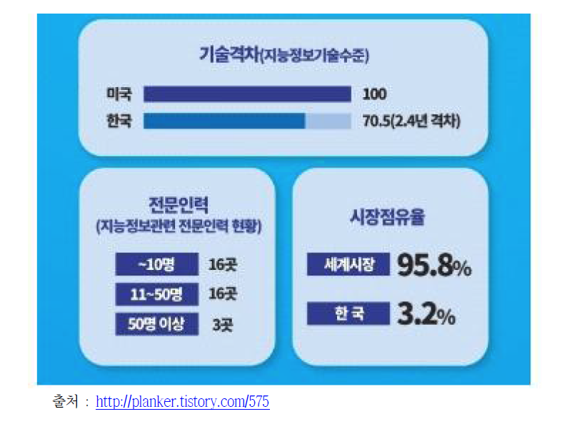 지능정보산업 글로벌 현황