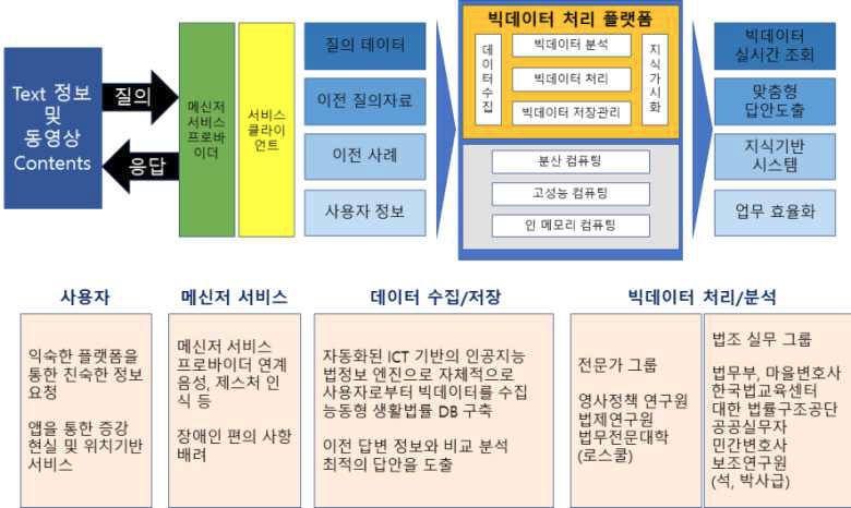 빅데이터 생태계