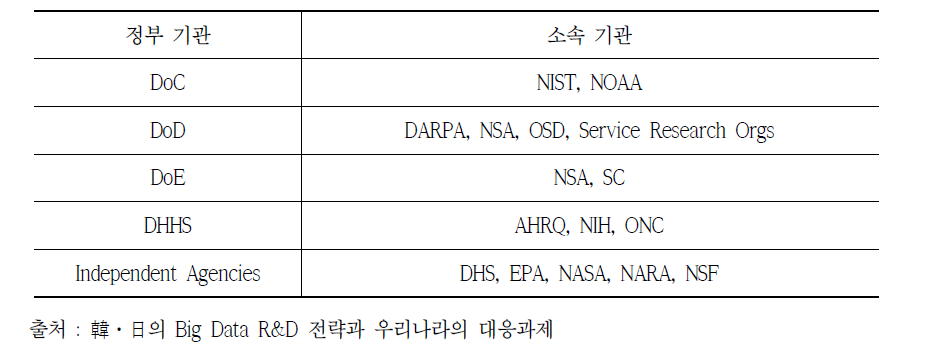 Big Data Senior Steering Group 주요 멤버