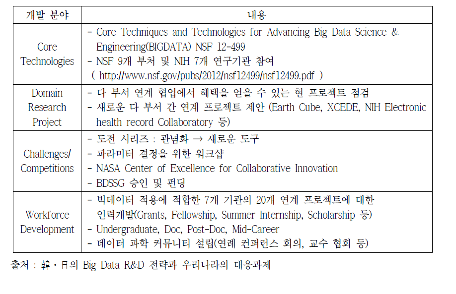 Big Data Senior Steering Group 개발 분야