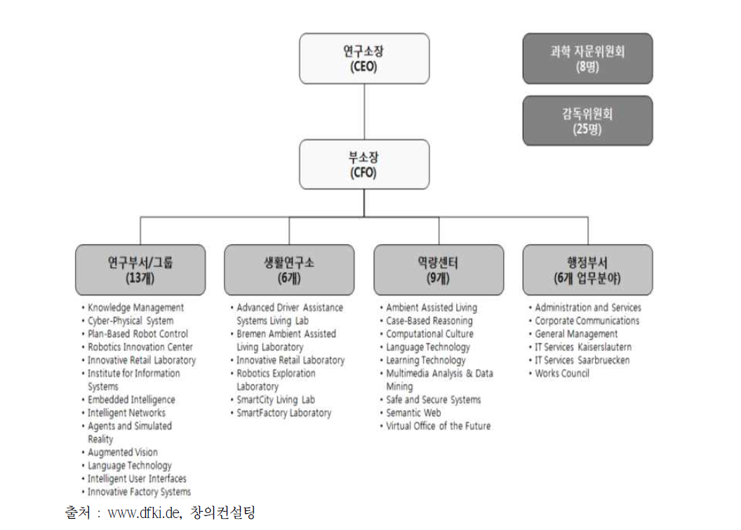 DFKI 연구조직