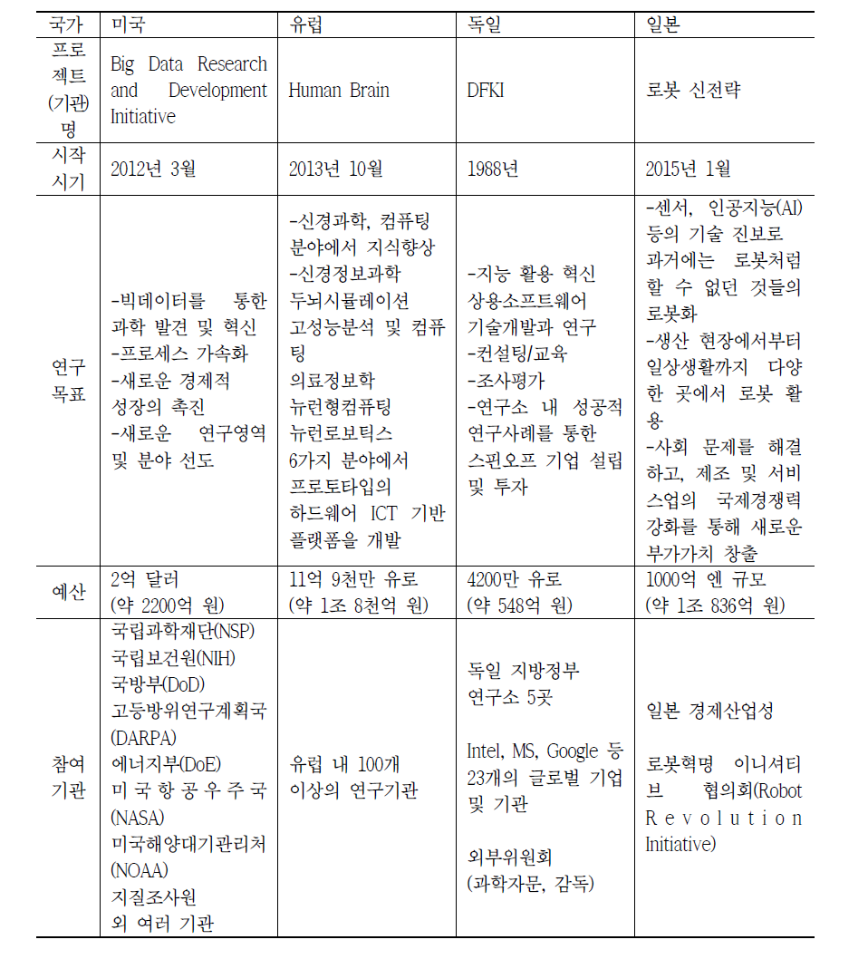 국가별 주요 인공지능 프로젝트 현황